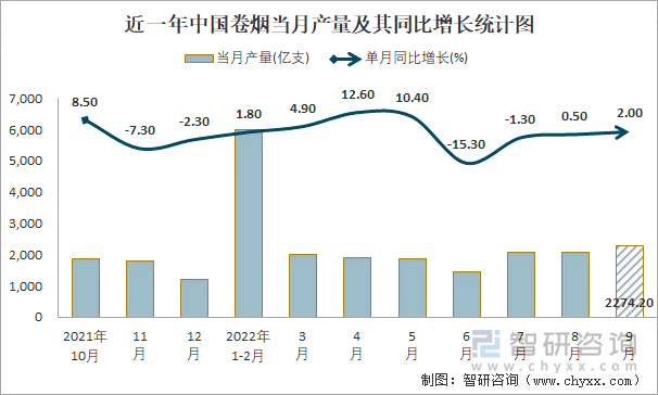 近一年中国卷烟当月产量及其同比增长统计图