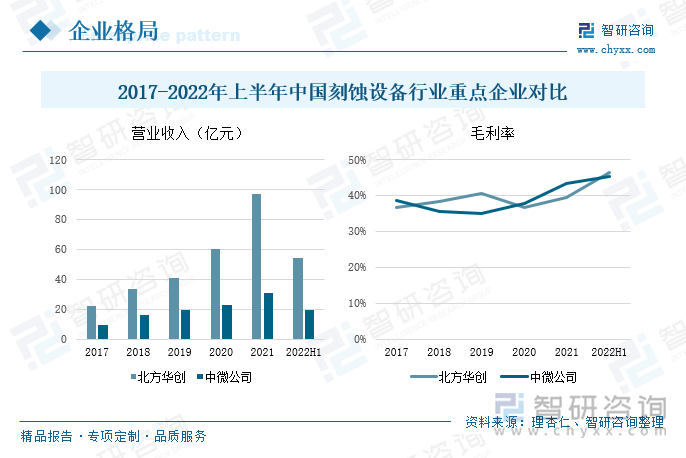 中微公司是国内领先、世界排名前列的半导体高端设备制造商，公司主营业务是刻蚀设备和MOCVD，刻蚀产品线逐步成熟，从CCP向ICP快速开拓。2017-2021年期间，中微公司的营业收入保持稳步增长的态势，在政策利好和行业发展态势向好的影响下，2021年中微公司发展速度加快，营业收入较2020年增长了36.72%。2022年上半年中微公司的营业收入为19.72%，同比增速为47.3%。毛利率在2019年过后呈现出稳步增长的趋势，2022年上半年中微公司的毛利率为45.36%，较2021年同期增长了3.03%。