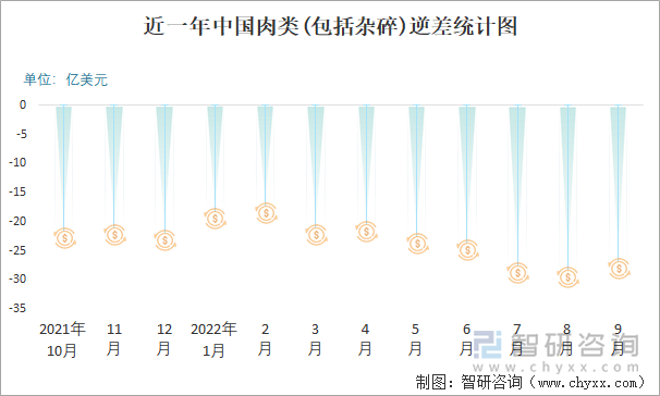 近一年中国肉类(包括杂碎)逆差统计图