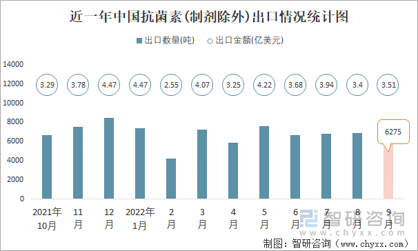 近一年中国抗菌素(制剂除外)出口情况统计图