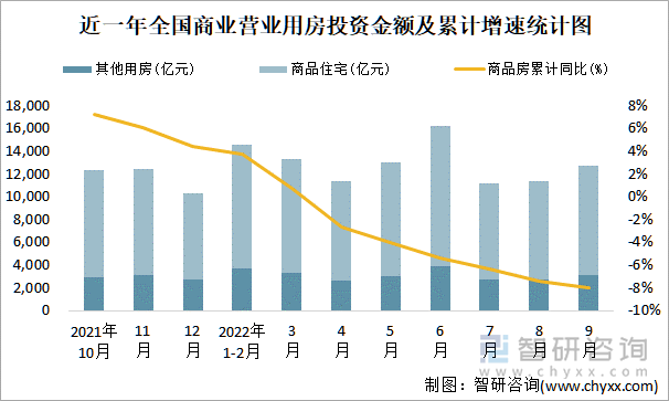 近一年全国商业营业用房投资金额及累计增速统计图