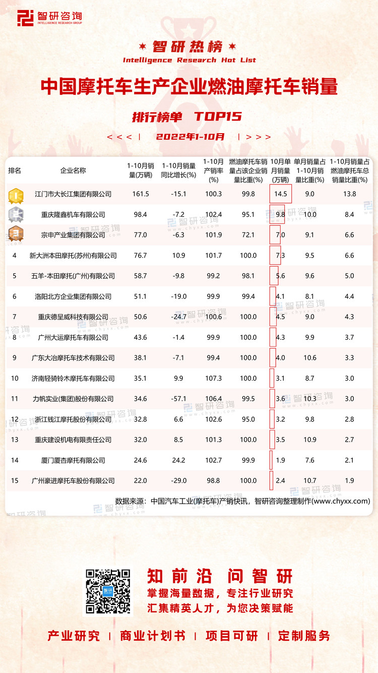 1206：2022年1-10月燃油摩托车销量-二维码（万桃红）