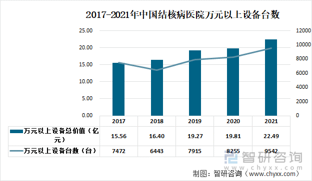 2017-2021年中国结核病医院万元以上设备台数