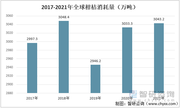 2017-2021年全球柑桔消耗量（万吨）