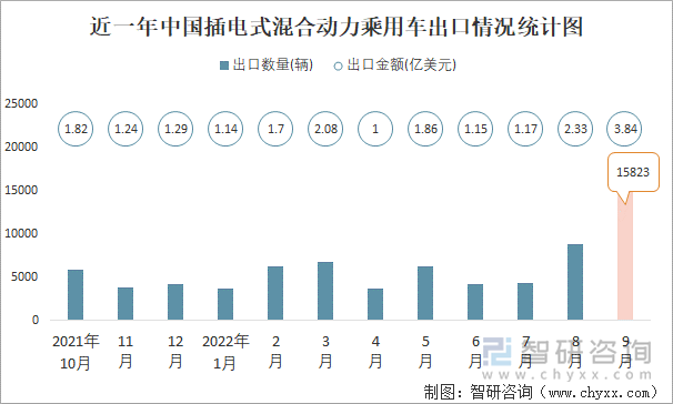 近一年中国插电式混合动力乘用车出口情况统计图