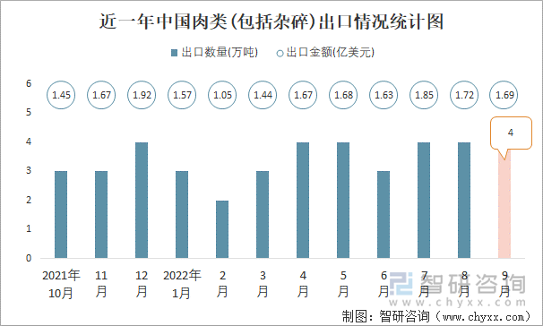 近一年中国肉类(包括杂碎)出口情况统计图