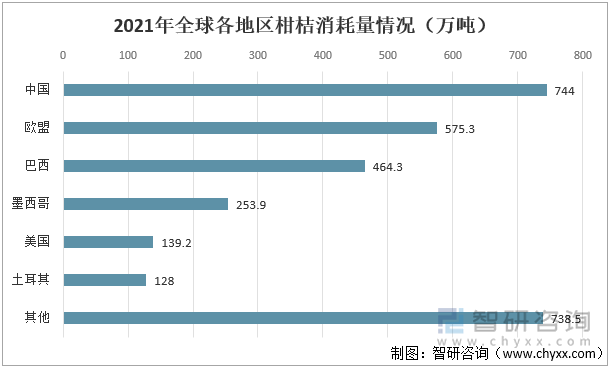 2021年全球各地区柑桔消耗量情况（万吨）