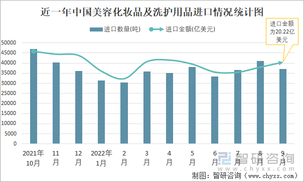 近一年中国美容化妆品及洗护用品进口情况统计图