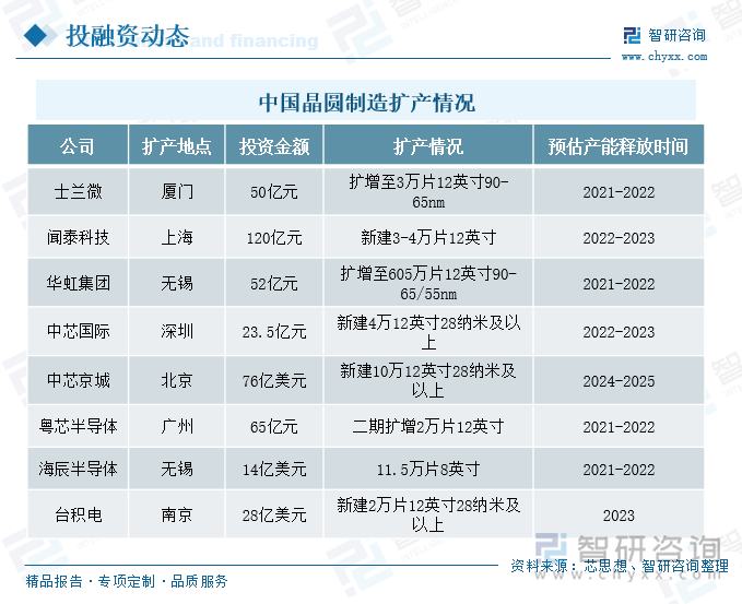 近年来，在新能源汽车、高性能计算等应用需求高涨，以及芯片自主研发的政策推动下，士兰微、华虹集团、中芯国际等企业持续加大对晶圆制造的投产研发，积极扩产，国内晶圆厂建设密集期到来，各个晶圆厂也会加速新一轮半导体设备的采购，将为半导体刻蚀设备的提供更加广阔的舞台。