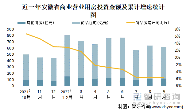 近一年安徽省商业营业用房投资金额及累计增速统计图