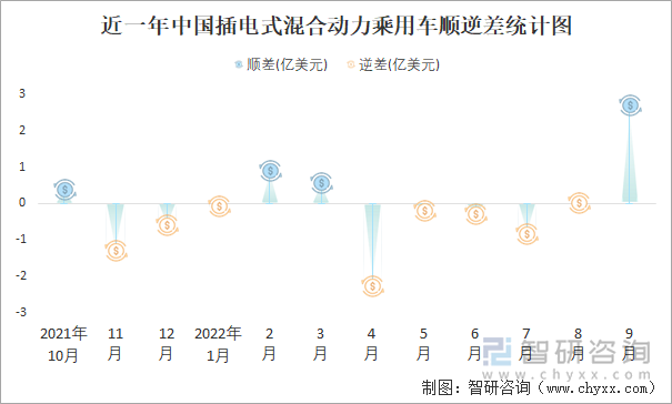 近一年中国插电式混合动力乘用车顺逆差统计图