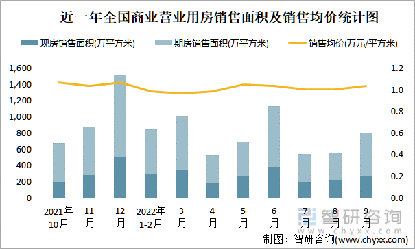 近一年全国商业营业用房销售面积及销售均价统计图