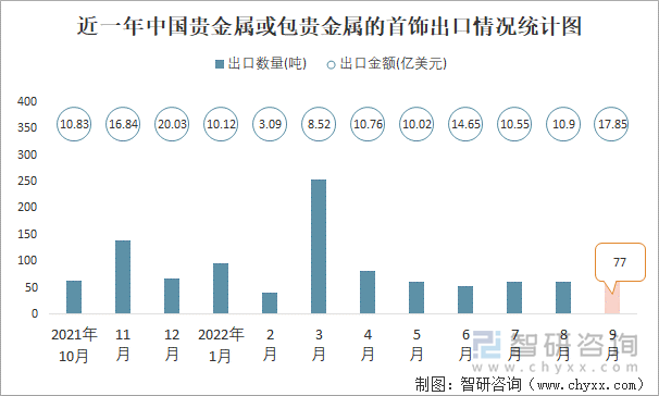 近一年中国贵金属或包贵金属的首饰出口情况统计图