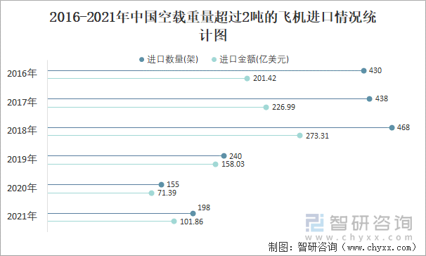 2016-2021年中国空载重量超过2吨的飞机进口情况统计图