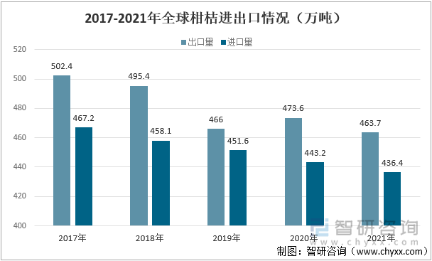 2017-2021年全球柑桔进出口情况（万吨）