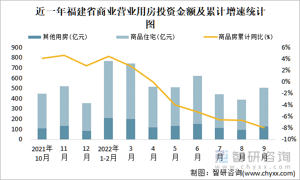 近一年福建省商业营业用房投资金额及累计增速统计图