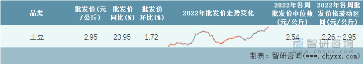 2022年第49周全国土豆平均批发价统计表