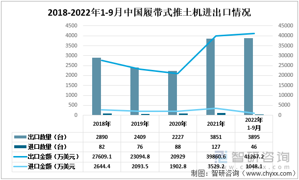 2018-2022年1-9月中国履带式推土机进出口情况