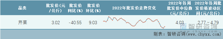 2022年第49周全国芹菜平均批发价统计表