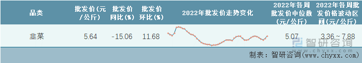 2022年第49周全国韭菜平均批发价统计表