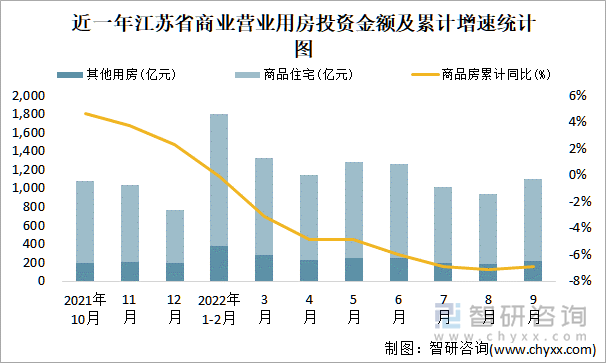 近一年江苏省商业营业用房投资金额及累计增速统计图