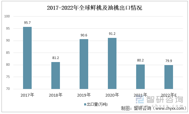 2017-2022年全球鲜桃及油桃出口情况