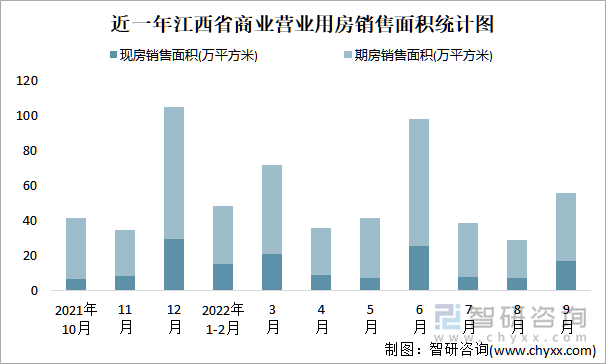 近一年江西省商业营业用房销售面积统计图