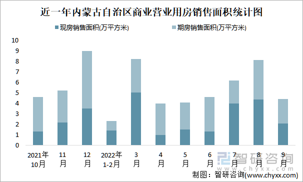 近一年内蒙古自治区商业营业用房销售面积统计图