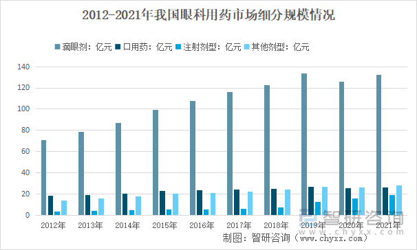 2012-2021年我国眼科用药市场规模细分情况