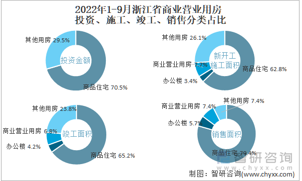 2022年1-9月浙江省商业营业用房投资、施工、竣工、销售分类占比