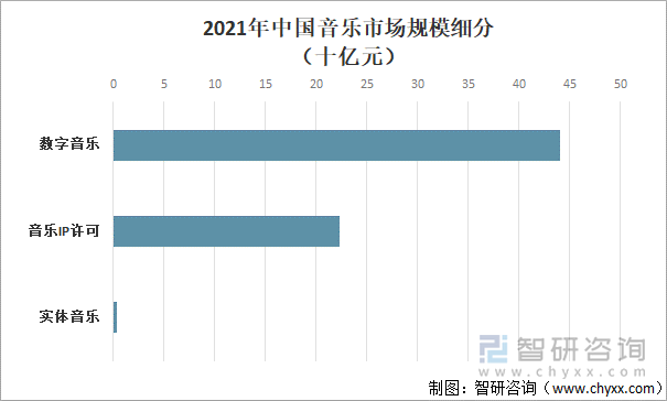 2021年中国音乐市场规模细分