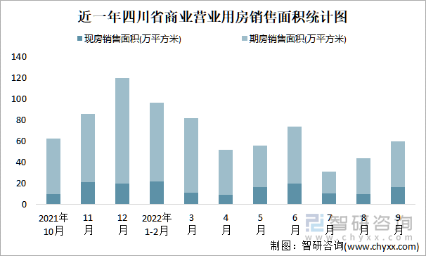 近一年四川省商业营业用房销售面积统计图