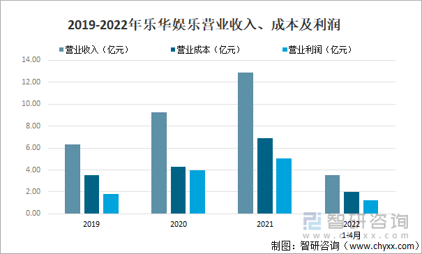 2019-2022年乐华娱乐营业收入、成本及利润