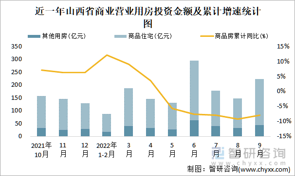 近一年山西省商业营业用房投资金额及累计增速统计图