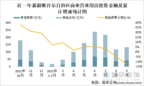 近一年新疆维吾尔自治区商业营业用房投资金额及累计增速统计图