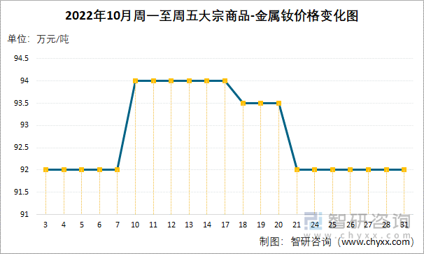 2022年10月周一至周五大宗商品-金属钕价格变化图