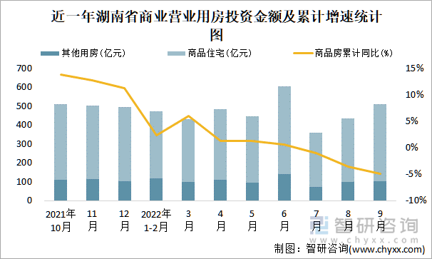 近一年湖南省商业营业用房投资金额及累计增速统计图