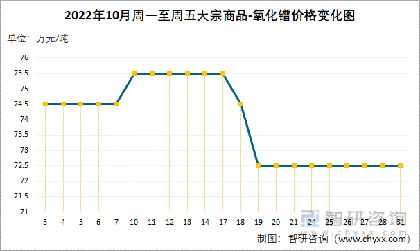 2022年10月周一至周五大宗商品-氧化镨价格变化图