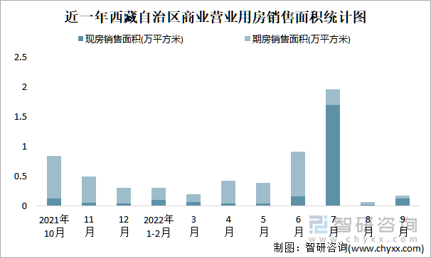 近一年西藏自治区商业营业用房销售面积统计图