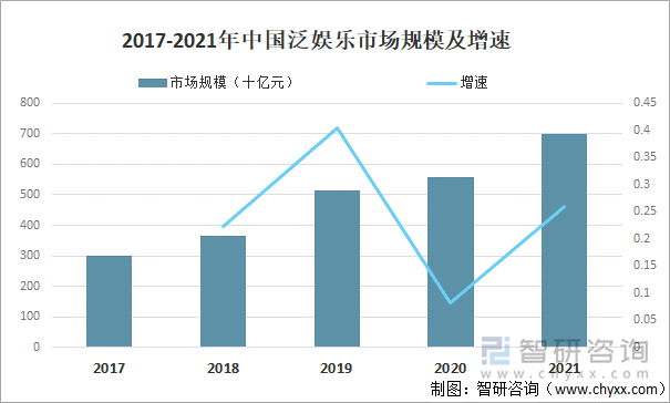 2017-2021年中国泛娱乐市场规模及增速