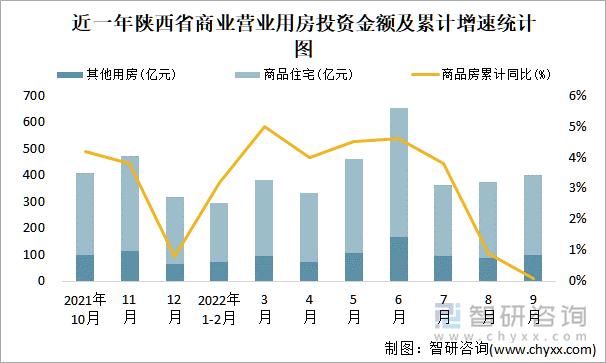 近一年陕西省商业营业用房投资金额及累计增速统计图