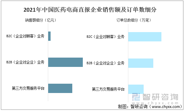 2021年中国医药电商直报企业销售额及订单数细分