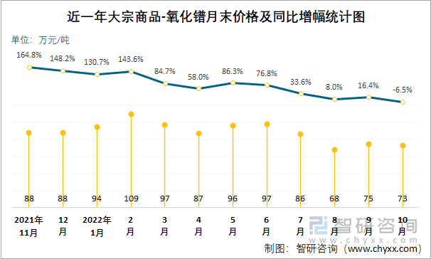 近一年大宗商品-氧化镨月末价格及同比增幅统计图