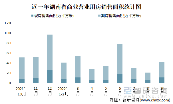 近一年湖南省商业营业用房销售面积统计图