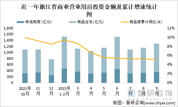 近一年浙江省商业营业用房投资金额及累计增速统计图