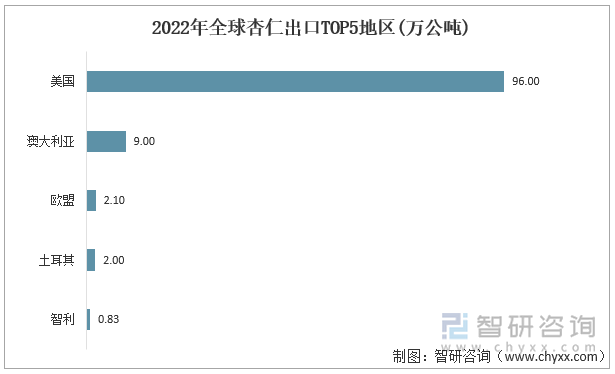 2022年全球杏仁出口TOP5地区预测