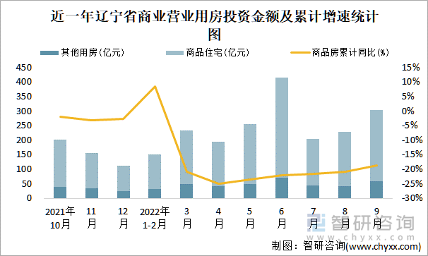 近一年辽宁省商业营业用房投资金额及累计增速统计图