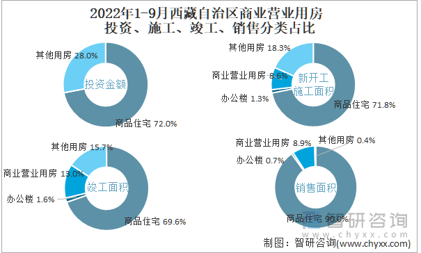 2022年1-9月西藏自治区商业营业用房投资、施工、竣工、销售分类占比