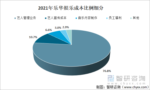 2021年乐华娱乐成本比例细分