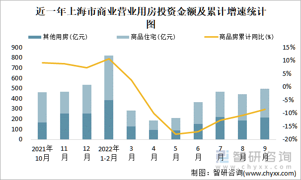 近一年上海市商业营业用房投资金额及累计增速统计图